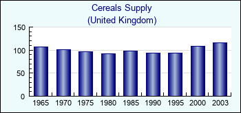 United Kingdom. Cereals Supply