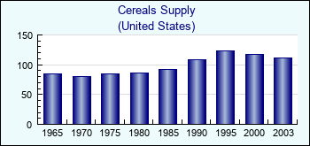 United States. Cereals Supply