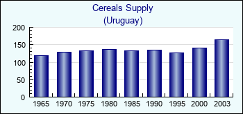 Uruguay. Cereals Supply
