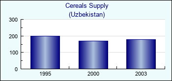 Uzbekistan. Cereals Supply