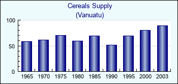 Vanuatu. Cereals Supply
