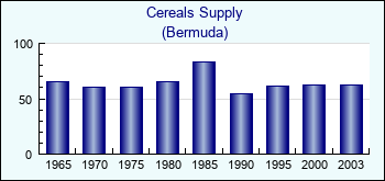 Bermuda. Cereals Supply