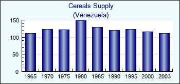 Venezuela. Cereals Supply