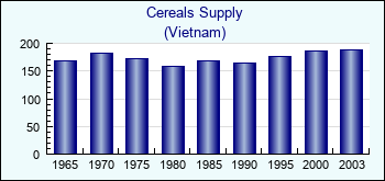 Vietnam. Cereals Supply