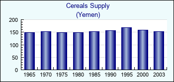 Yemen. Cereals Supply