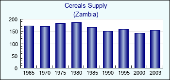 Zambia. Cereals Supply