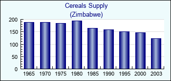 Zimbabwe. Cereals Supply