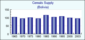 Bolivia. Cereals Supply