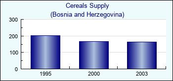Bosnia and Herzegovina. Cereals Supply