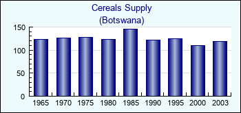 Botswana. Cereals Supply