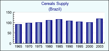 Brazil. Cereals Supply