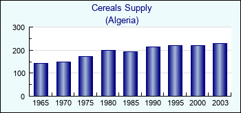 Algeria. Cereals Supply