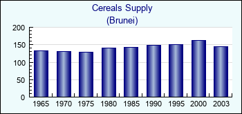Brunei. Cereals Supply