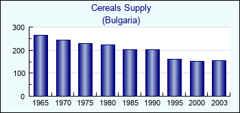 Bulgaria. Cereals Supply
