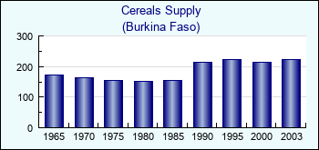Burkina Faso. Cereals Supply
