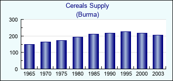 Burma. Cereals Supply