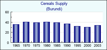 Burundi. Cereals Supply