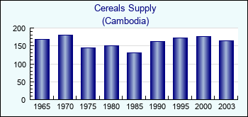Cambodia. Cereals Supply