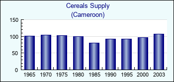Cameroon. Cereals Supply