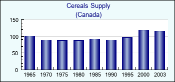 Canada. Cereals Supply