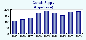 Cape Verde. Cereals Supply