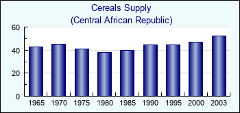 Central African Republic. Cereals Supply