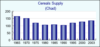 Chad. Cereals Supply
