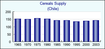 Chile. Cereals Supply