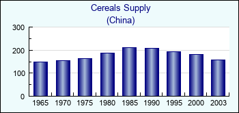 China. Cereals Supply
