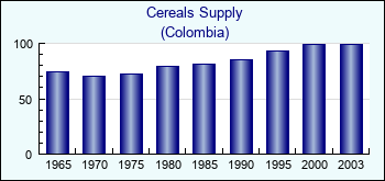 Colombia. Cereals Supply