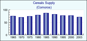 Comoros. Cereals Supply