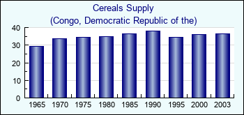 Congo, Democratic Republic of the. Cereals Supply