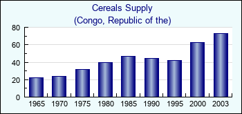Congo, Republic of the. Cereals Supply