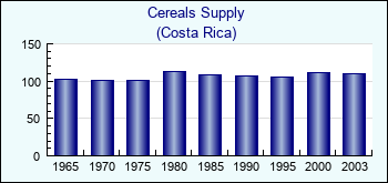 Costa Rica. Cereals Supply