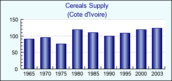 Cote d'Ivoire. Cereals Supply
