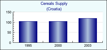 Croatia. Cereals Supply