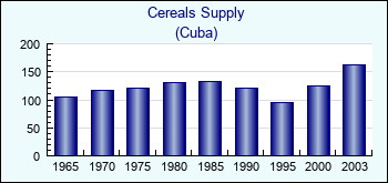 Cuba. Cereals Supply