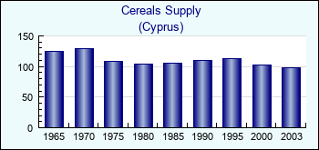 Cyprus. Cereals Supply
