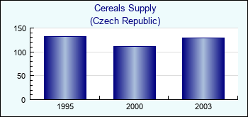 Czech Republic. Cereals Supply