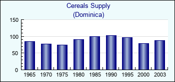 Dominica. Cereals Supply