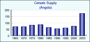 Angola. Cereals Supply