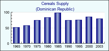 Dominican Republic. Cereals Supply