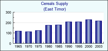East Timor. Cereals Supply