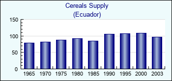 Ecuador. Cereals Supply