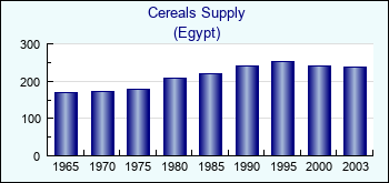 Egypt. Cereals Supply
