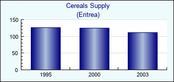 Eritrea. Cereals Supply
