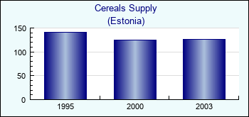 Estonia. Cereals Supply