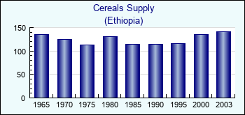 Ethiopia. Cereals Supply