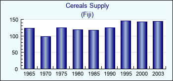 Fiji. Cereals Supply