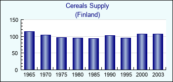 Finland. Cereals Supply